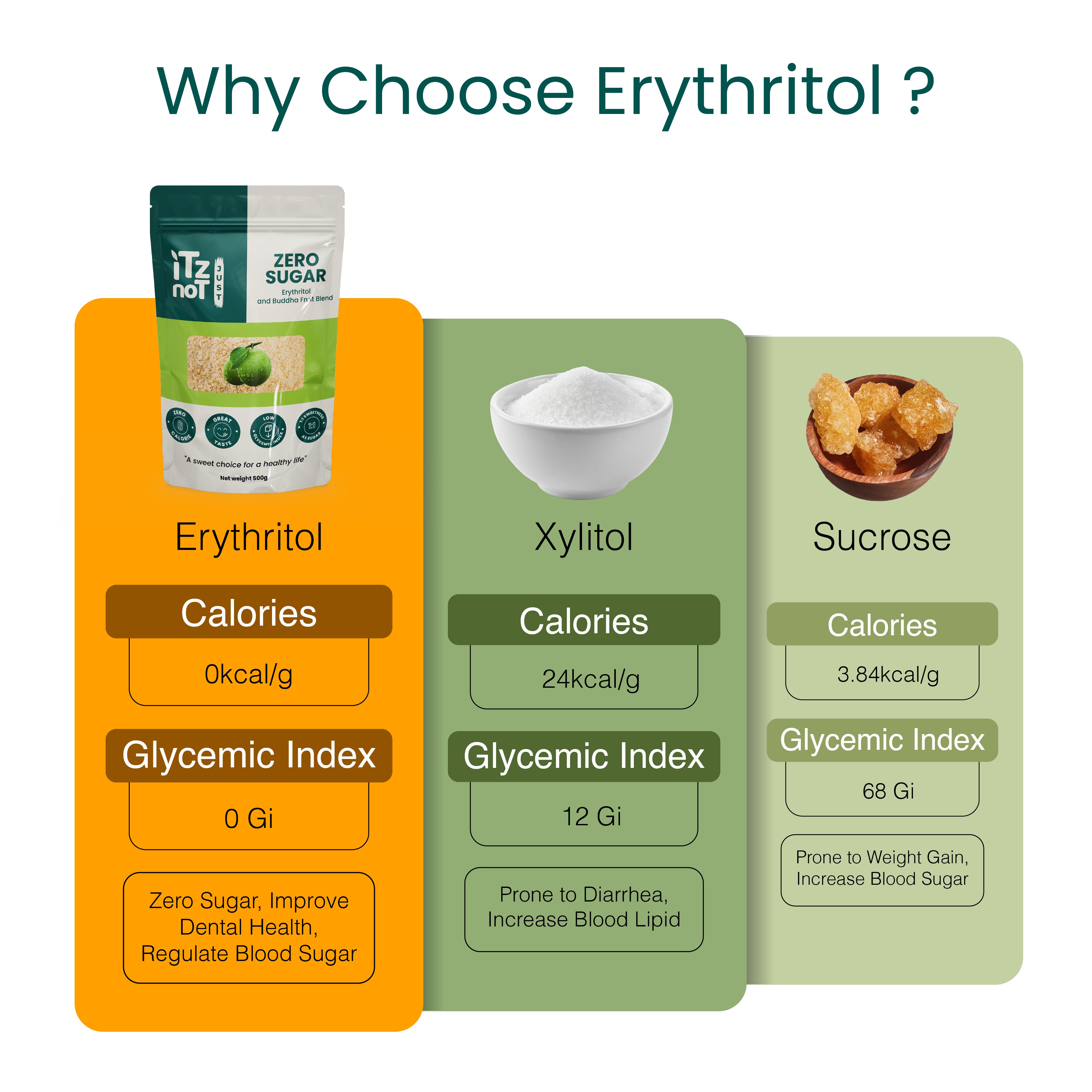 iTz noT Just Zero Sugar Erythritol and Buddha Fruit Extract